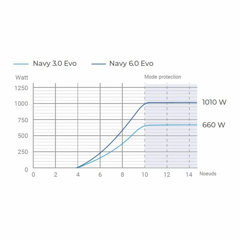 Navy 3.0 Evo S, Arbre Court - Epropulsion – Image 8